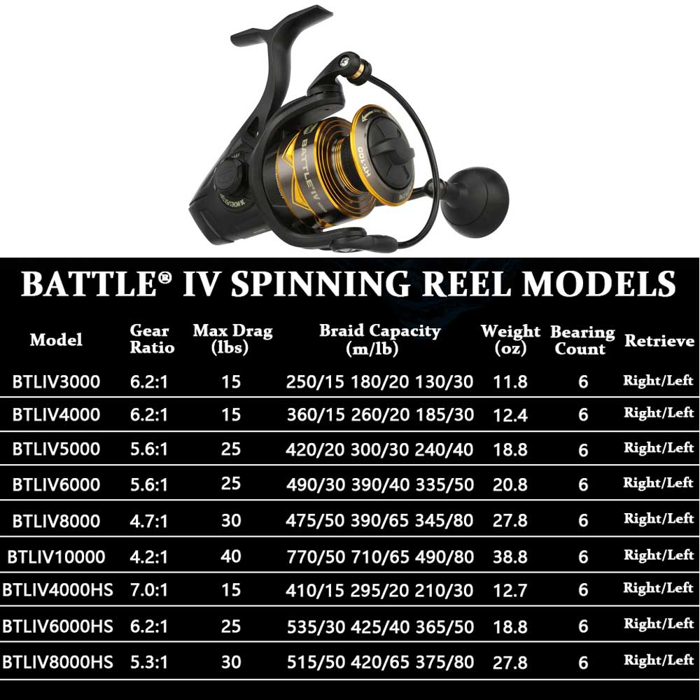 NOWY kołowrotek PENN BATTLE 4  – Daiwa Reel Bg recenzja i cena